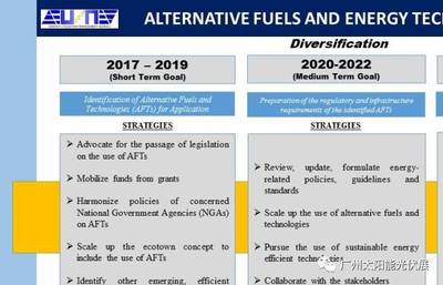 菲律賓替代燃料與新能源技術(shù)在交通運(yùn)輸行業(yè)的長(zhǎng)期規(guī)劃與研發(fā)前景